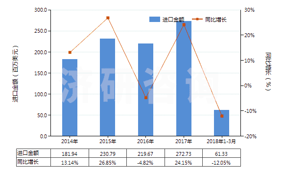 2014-2018年3月中國(guó)初級(jí)形狀的其他氟聚合物(HS39046900)進(jìn)口總額及增速統(tǒng)計(jì)